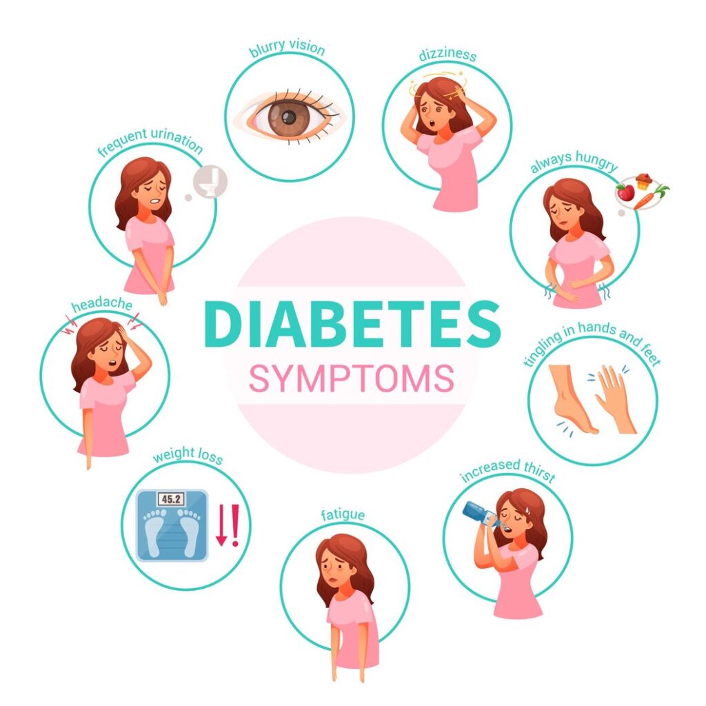 Symptoms of diabetes - modern HealthMe, sign and symptoms of diabetes - healthline, WebMD,