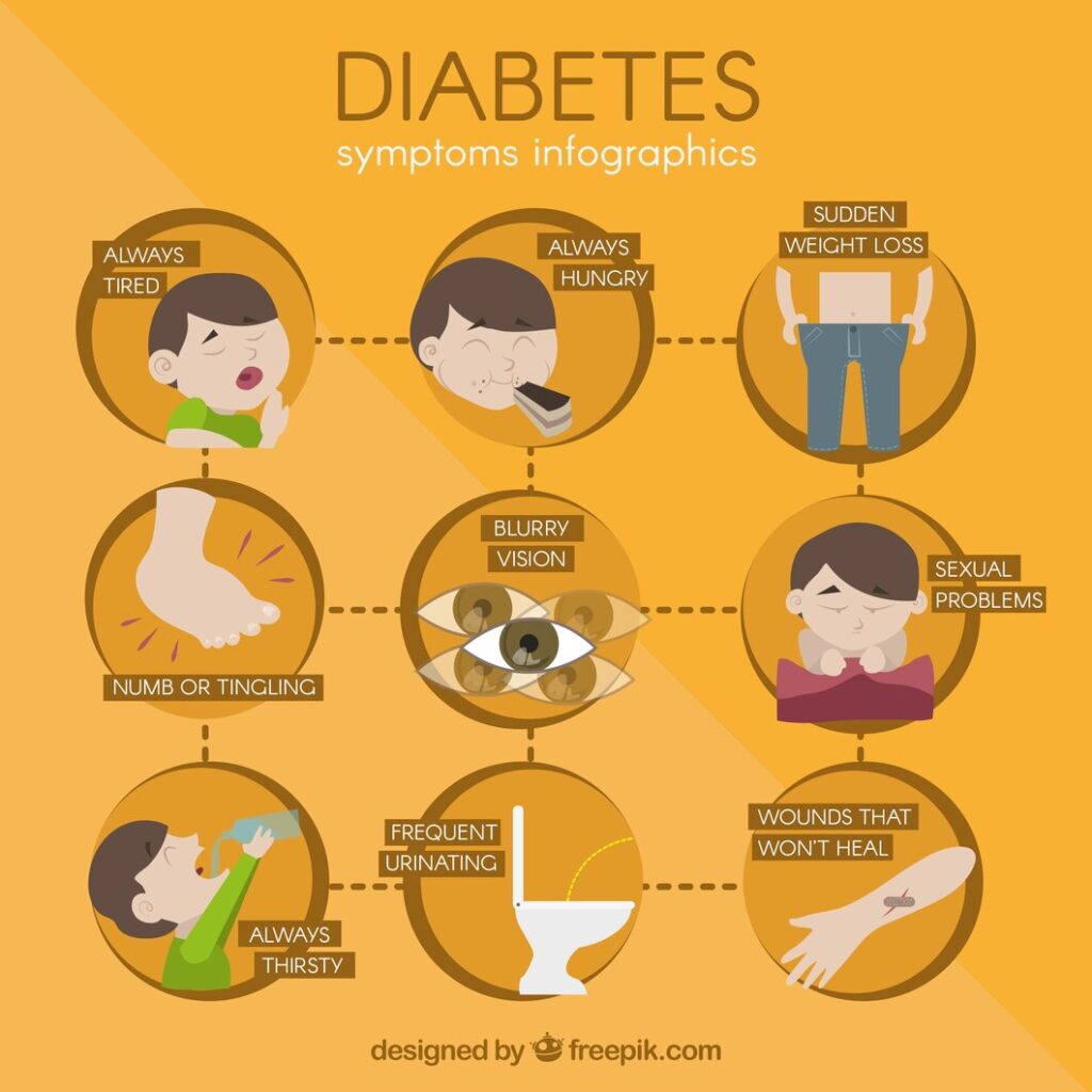 Type 2 Diabetes Mellitus - Symptoms - Modern HealthMe, Healthline 